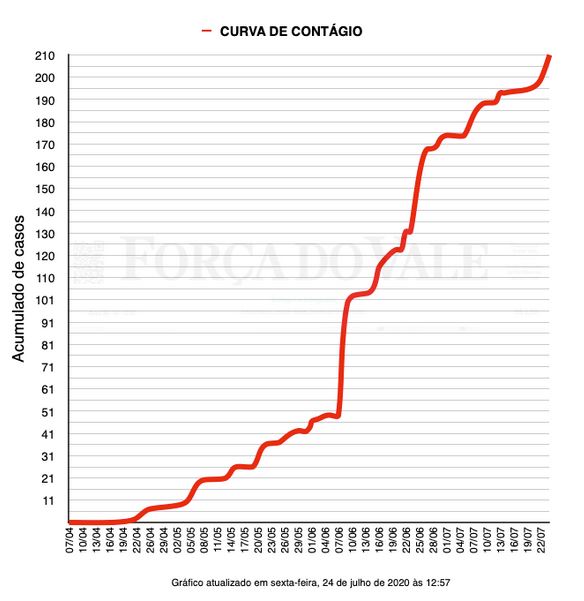 curva de contágio Encantado