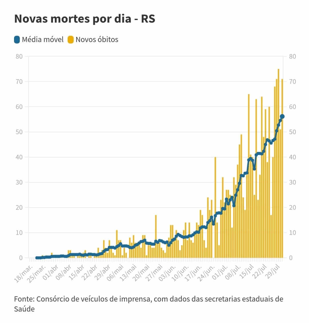 Média móvel de mortes por Covid-19, conforme dados levantados pelo consórcio de imprensa