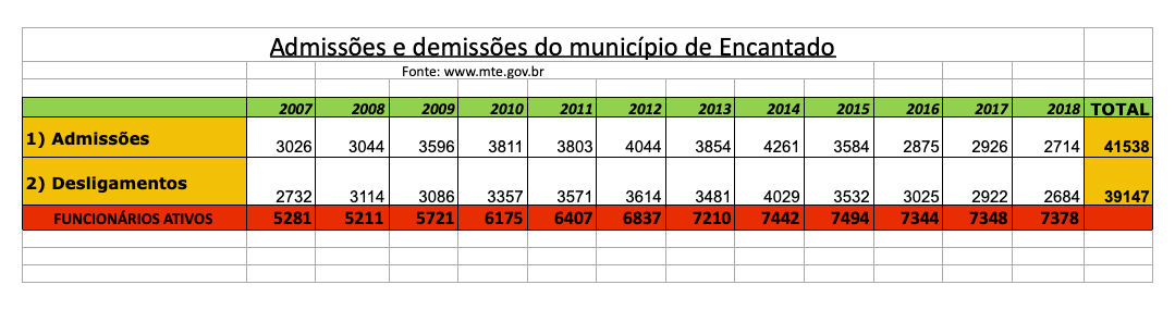 Admissões e demissões do município de Encantado