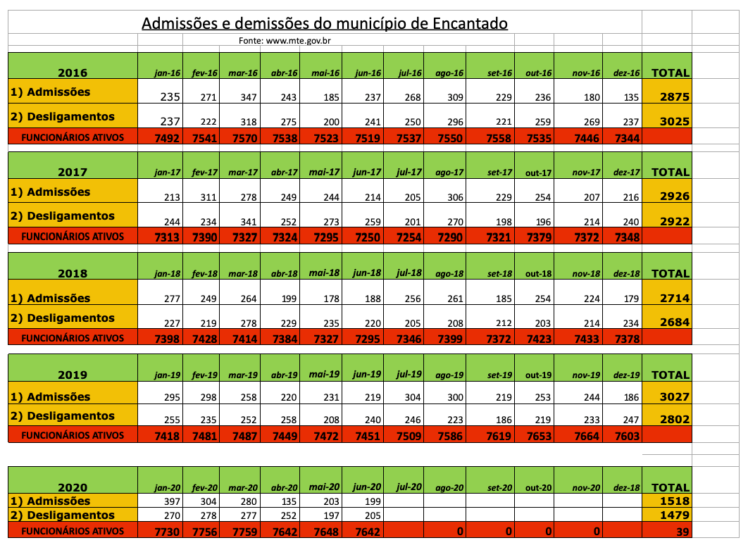 Admissões e demissões em Encantado nos últimos cinco anos (www.mte.gov.br).