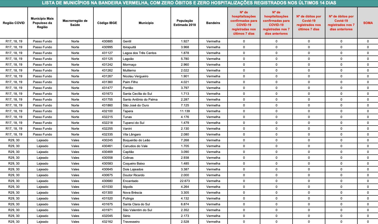 Lista dos municípios classificados na bandeira vermelha, com zero óbitos e zero hospitalizações nos últimos 14 dias