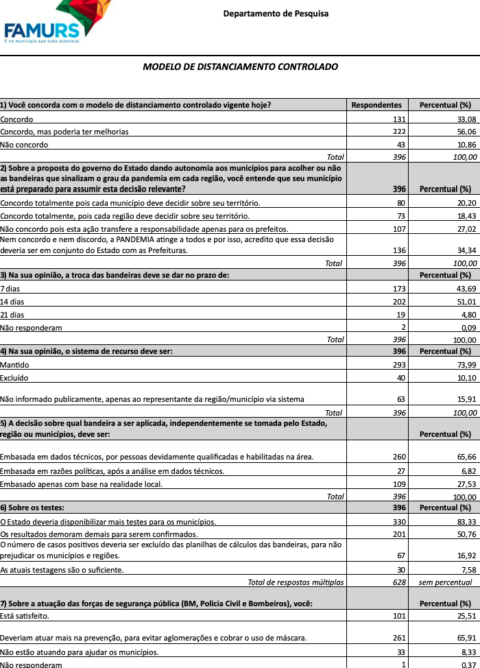 Pesquisa da Famurs revela o pensamento dos prefeitos sobre o modelo de distanciamento controlado do governo do Estado