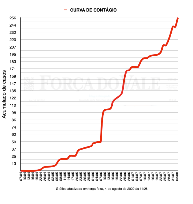 Evolução dos casos no município de Encantado