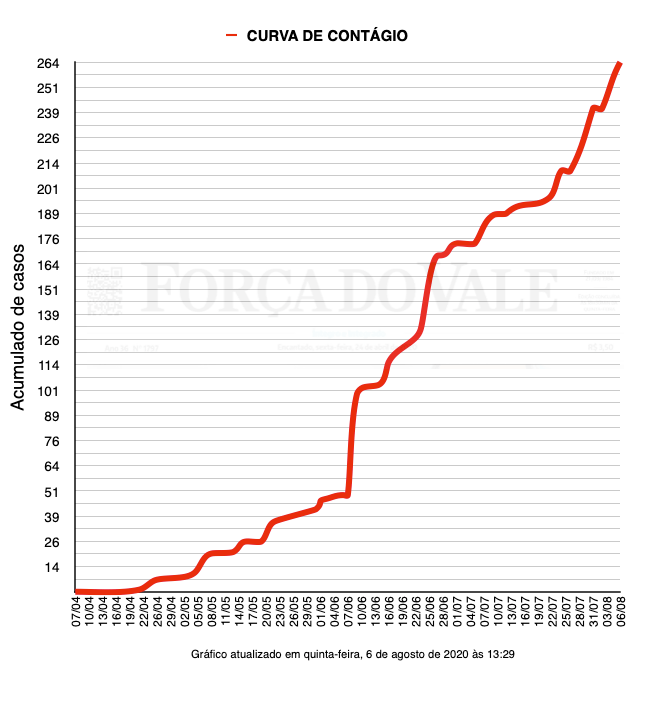 Evolução dos casos no município de Encantado. São 264 casos da Covid-19.