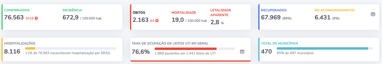 Base de dados: 05/08/20 0:15 Painel atualizado em: 05/08/20 15:21 Fonte: https://ti.saude.rs.gov.br/covid19/