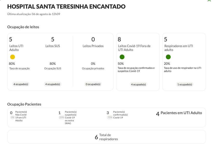 Taxa de ocupação UTI Hospital Beneficente Santa Terezinha - Fonte: https://covid.saude.rs.gov.br/