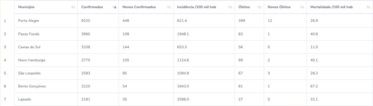 Mortalidade 100 mil / hab. Base de dados: 05/08/20 0:15 Painel atualizado em: 05/08/20 15:21