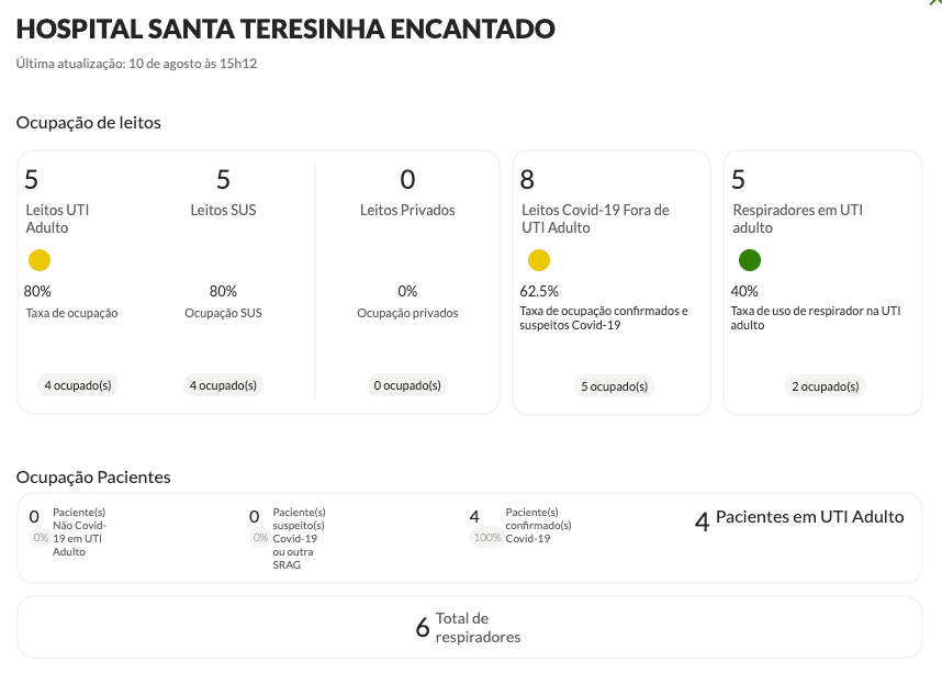 Taxa de ocupação UTI Hospital Beneficente Santa Terezinha - Fonte: https://covid.saude.rs.gov.br/