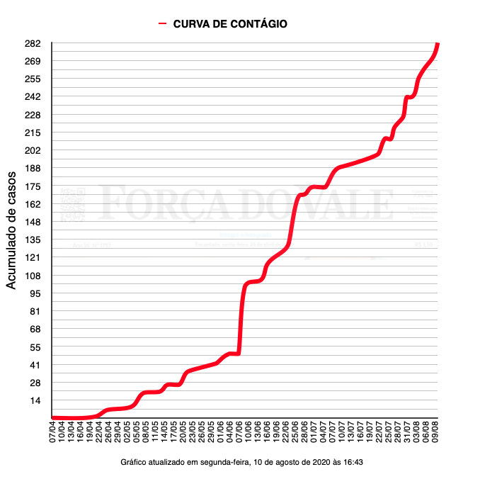 Evolução dos casos no município de Encantado. São 282 casos da Covid-19.