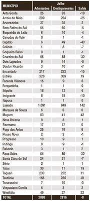 Admissões e desligamentos nos municípios do Vale do Taquari em Julho de 2020. Fonte: Caged.