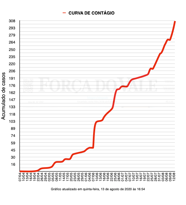 Evolução dos casos no município de Encantado. São 307 casos da Covid-19. Fonte: Secretaria Municipal da Saúde