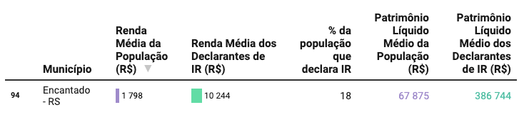 Lista com as cidades mais ricas do Brasil - Levantamento Fundação Getúlio Vargas Encantado 94