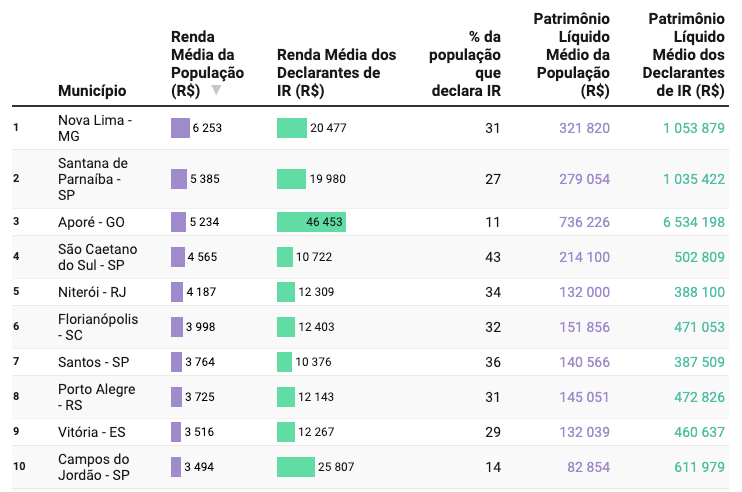 Lista com as cidades mais ricas do Brasil - Levantamento Fundação Getúlio Vargas