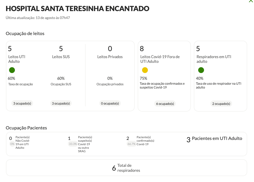 Taxa de ocupação UTI Hospital Beneficente Santa Terezinha - Fonte: https://covid.saude.rs.gov.br/