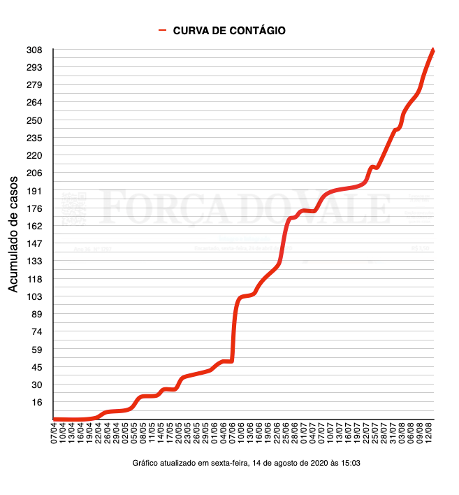 Evolução dos casos no município de Encantado. São 307 casos da Covid-19. Fonte: Secretaria Municipal da Saúde