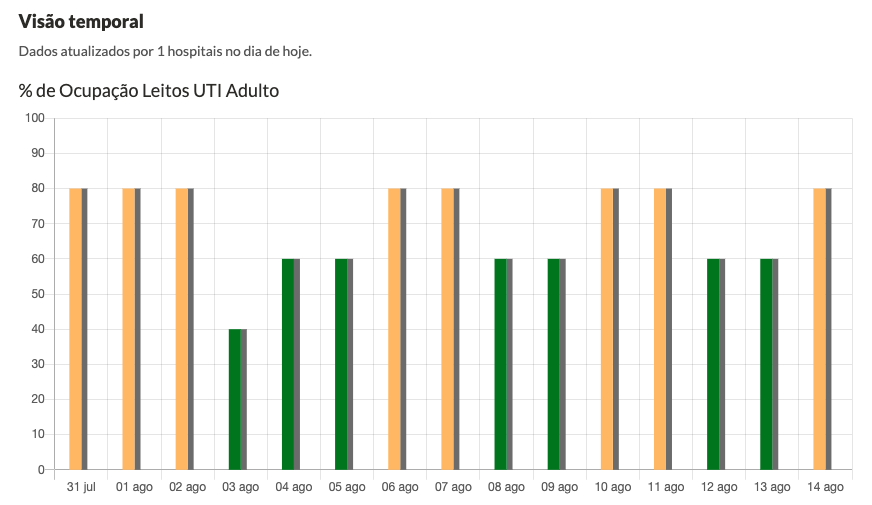 Taxa de ocupação UTI Hospital Beneficente Santa Terezinha - Fonte: https://covid.saude.rs.gov.br/