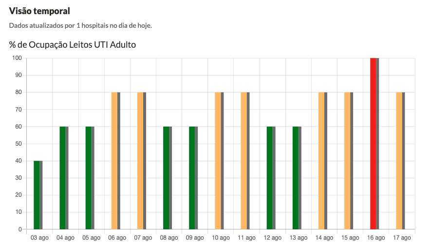 Taxa de ocupação UTI Hospital Beneficente Santa Terezinha – Fonte: https://covid.saude.rs.gov.br/