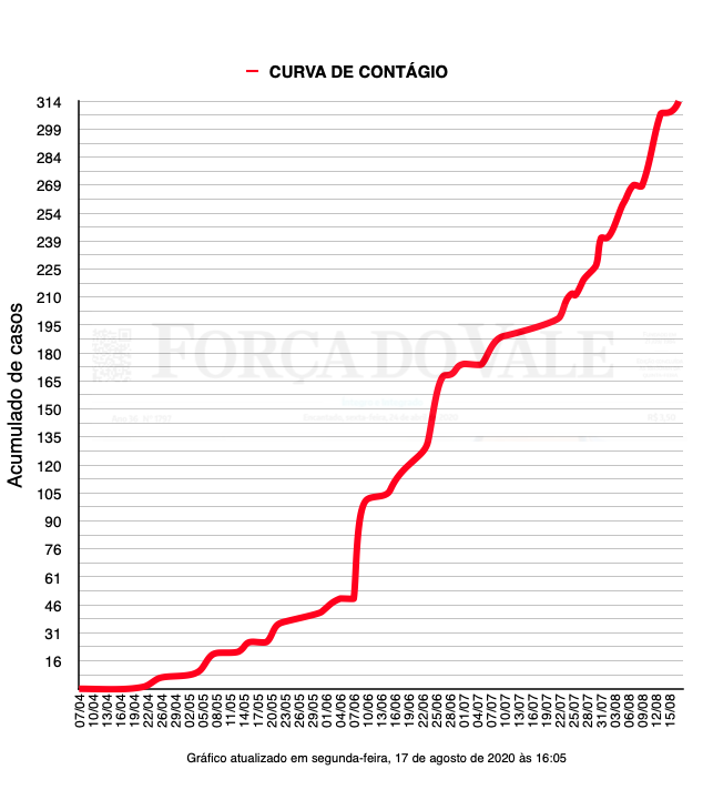 Evolução dos casos no município de Encantado. São 314 casos da Covid-19. Fonte: Secretaria Municipal da Saúde