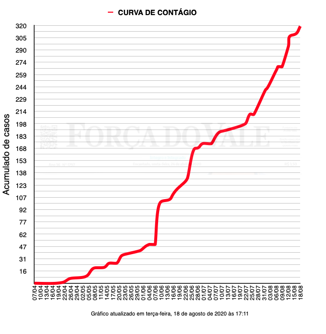 Evolução dos casos no município de Encantado. São 319 casos da Covid-19. Fonte: Secretaria Municipal da Saúde