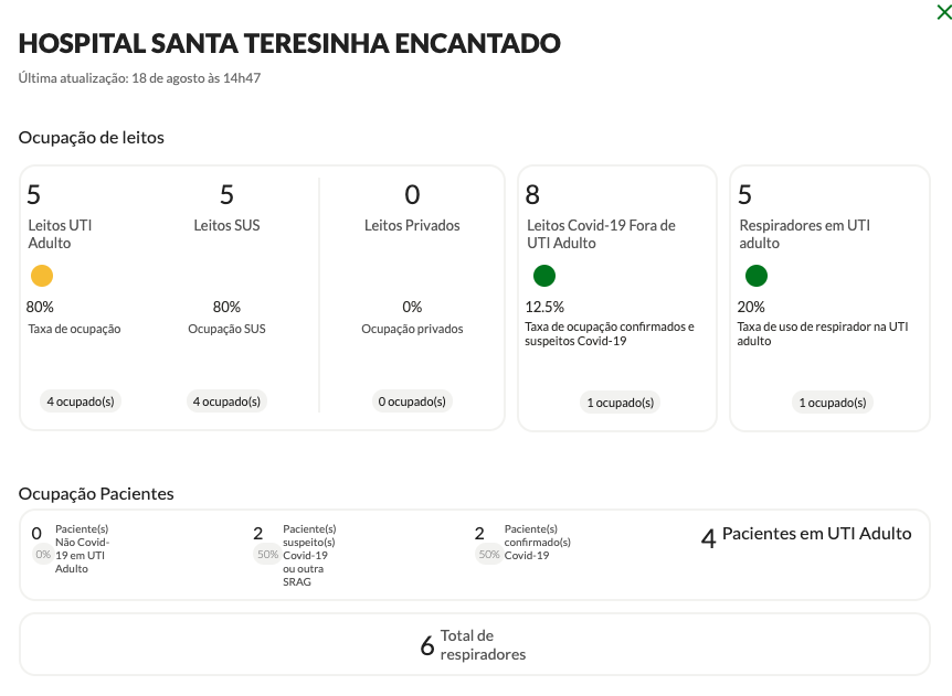 Taxa de ocupação UTI Hospital Beneficente Santa Terezinha – Fonte: https://covid.saude.rs.gov.br/