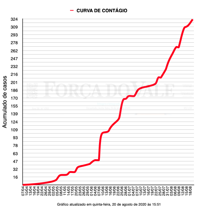 Evolução dos casos no município de Encantado. São 323 casos da Covid-19. Fonte: Secretaria Municipal da Saúde