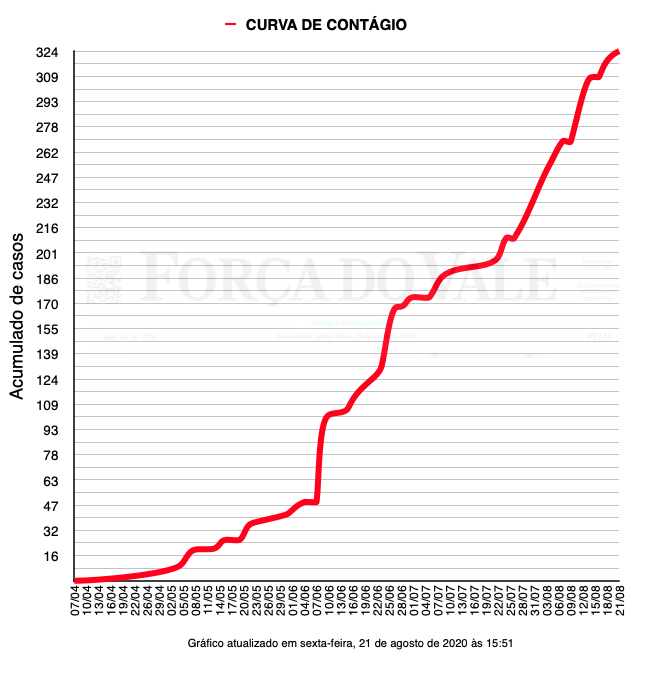 Evolução dos casos no município de Encantado. São 324 casos da Covid-19. Fonte: Secretaria Municipal da Saúde