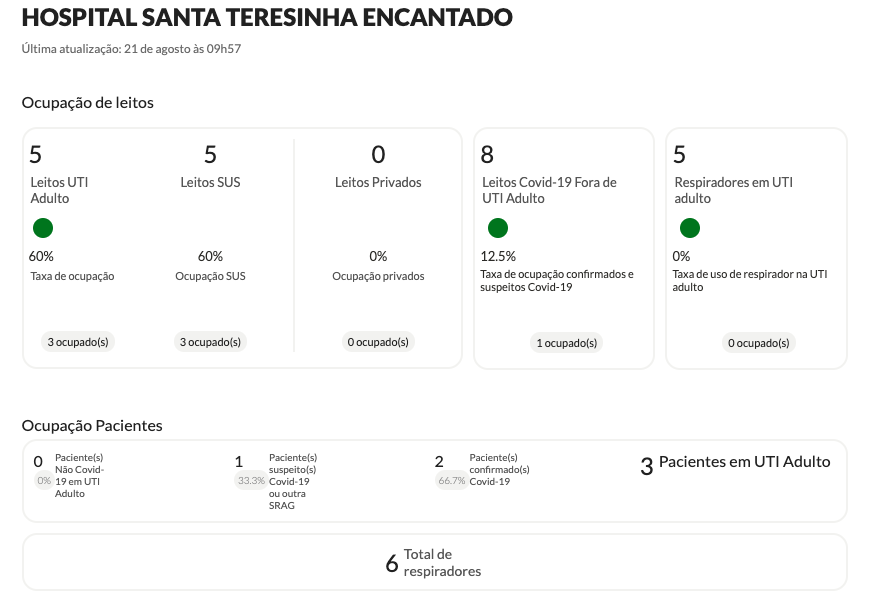 Taxa de ocupação UTI Hospital Beneficente Santa Terezinha – Fonte: https://covid.saude.rs.gov.br/