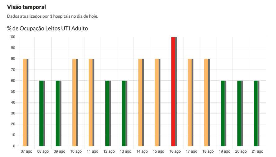 Ocupação de leitos da UTI do Hospital Beneficente Santa Terezinha nos últimos 14 dias.