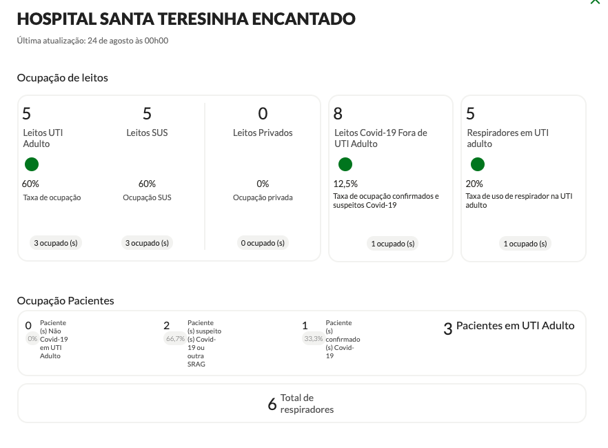 Taxa de ocupação UTI Hospital Beneficente Santa Terezinha – Fonte: https://covid.saude.rs.gov.br/