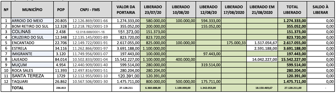 Recursos de custeio para Covid-19, através da Portaria do Ministério da Saúde nº 1666/20, para municípios integrantes da