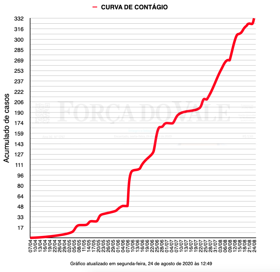 Evolução dos casos no município de Encantado. São 332 casos da Covid-19. Fonte: Secretaria Municipal da Saúde