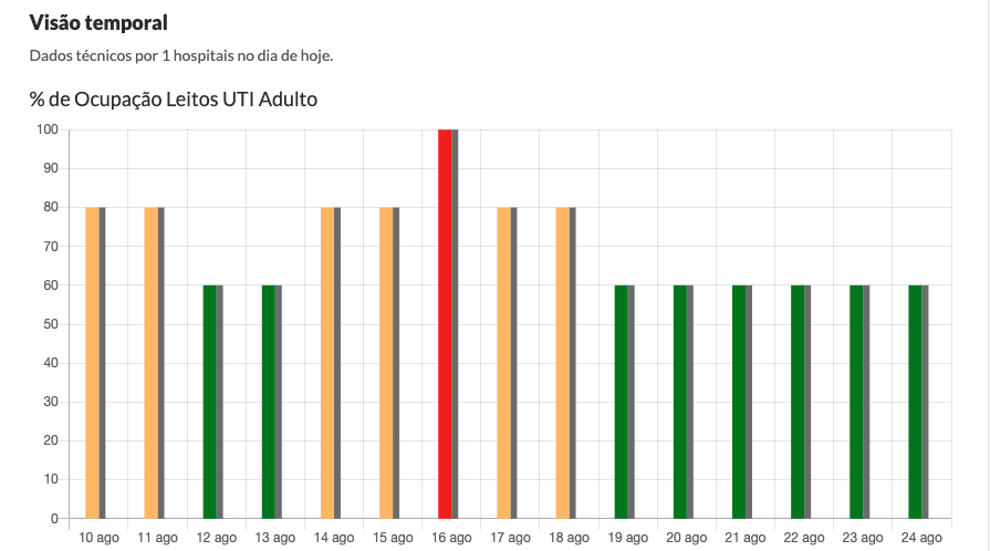 Ocupação de leitos da UTI do Hospital Beneficente Santa Terezinha nos últimos 14 dias.