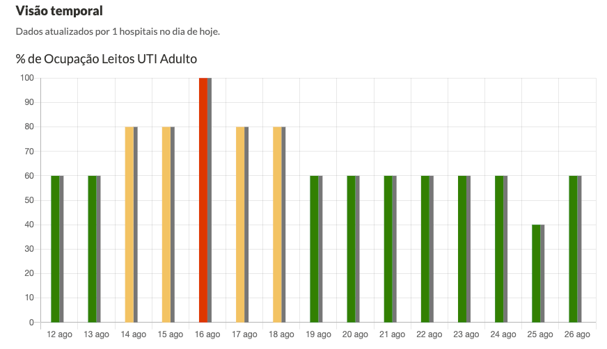 Ocupação de leitos da UTI do Hospital Beneficente Santa Terezinha nos últimos 14 dias.
