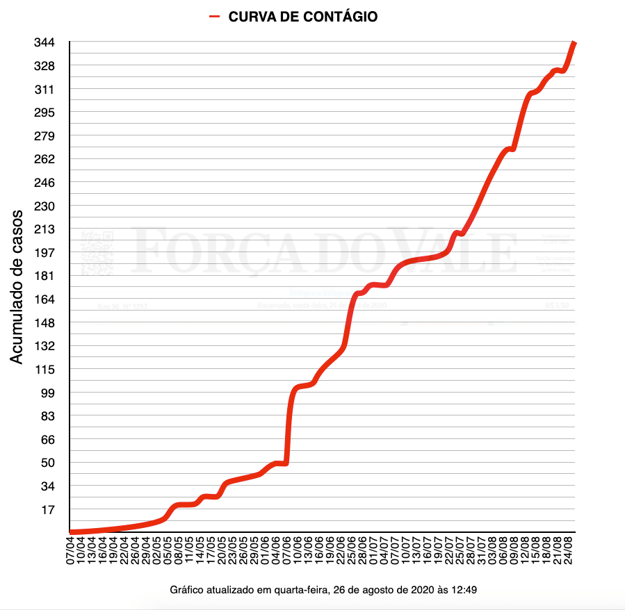 Evolução dos casos no município de Encantado. São 344 casos da Covid-19. Fonte: Secretaria Municipal da Saúde