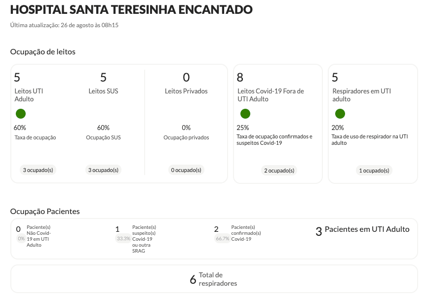 Taxa de ocupação UTI Hospital Beneficente Santa Terezinha – Fonte: https://covid.saude.rs.gov.br/