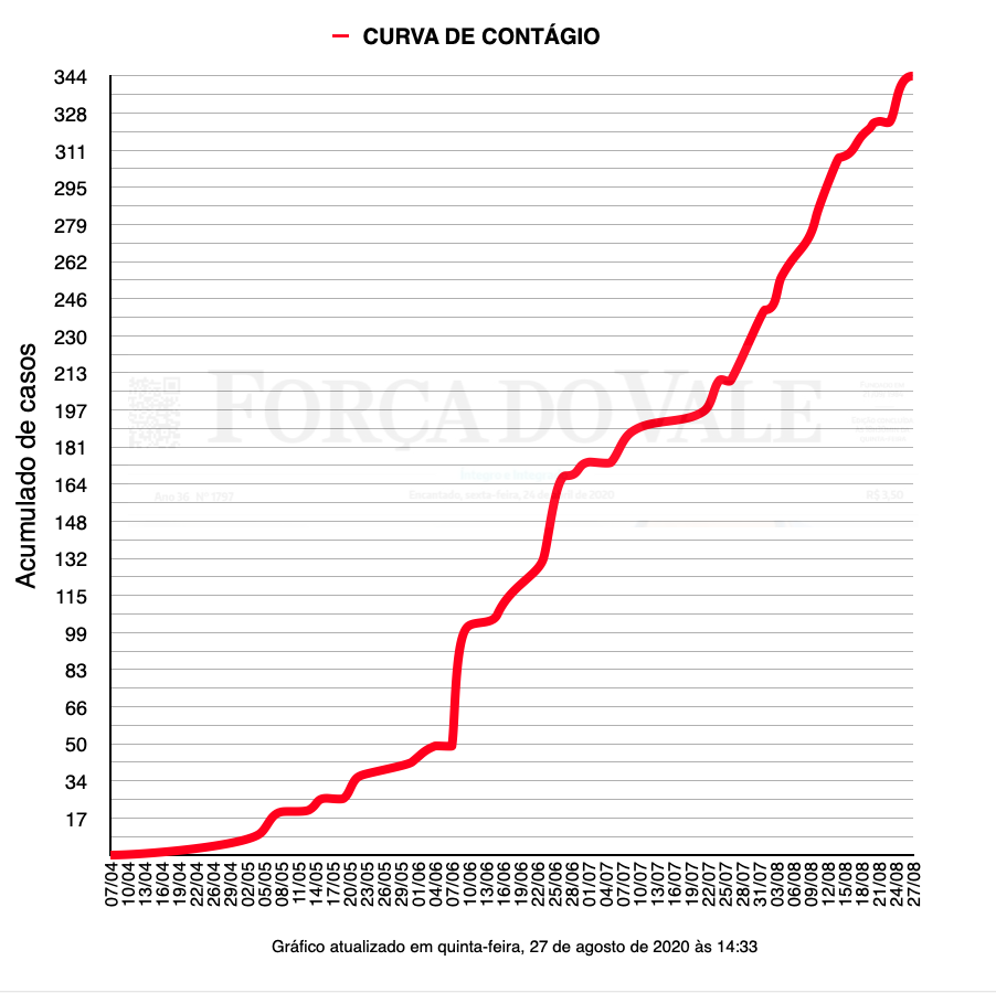 Evolução dos casos no município de Encantado. São 344 casos da Covid-19. Fonte: Secretaria Municipal da Saúde