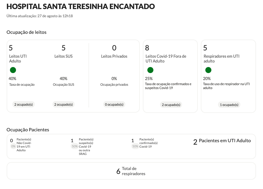 Taxa de ocupação UTI Hospital Beneficente Santa Terezinha – Fonte: https://covid.saude.rs.gov.br/