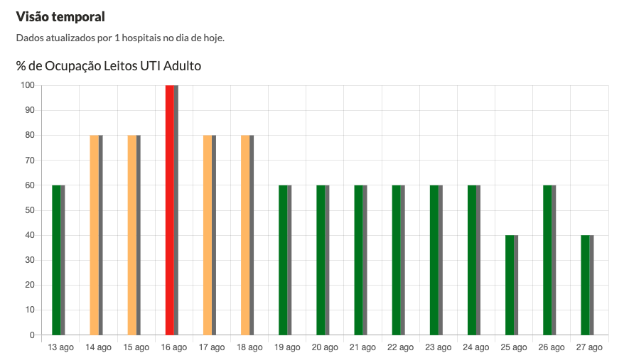 Ocupação de leitos da UTI do Hospital Beneficente Santa Terezinha nos últimos 14 dias.