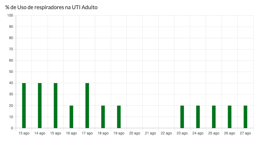 % de Uso de respiradores na UTI Adulto