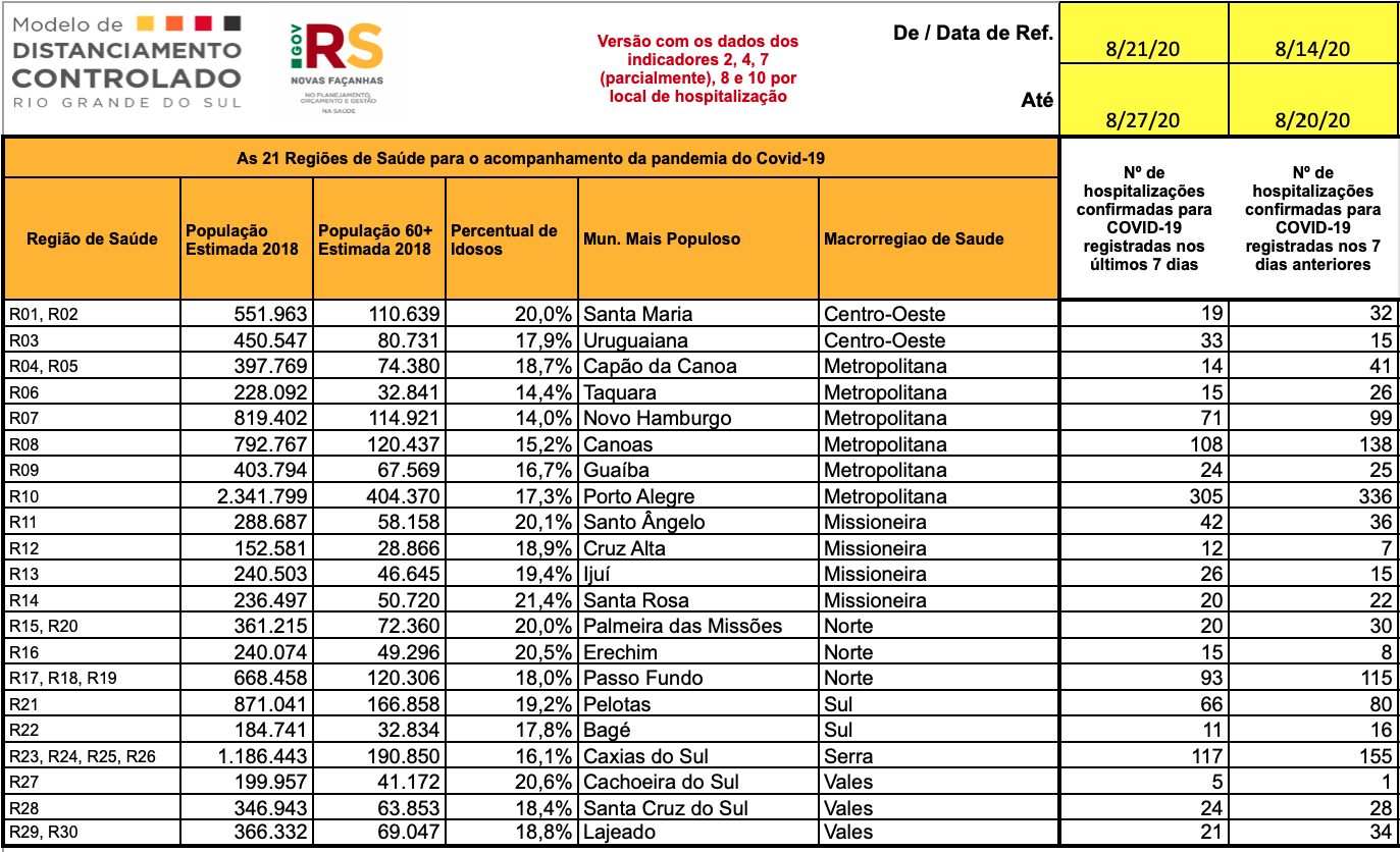 As 21 Regiões de Saúde para o acompanhamento da pandemia do Covid-19.