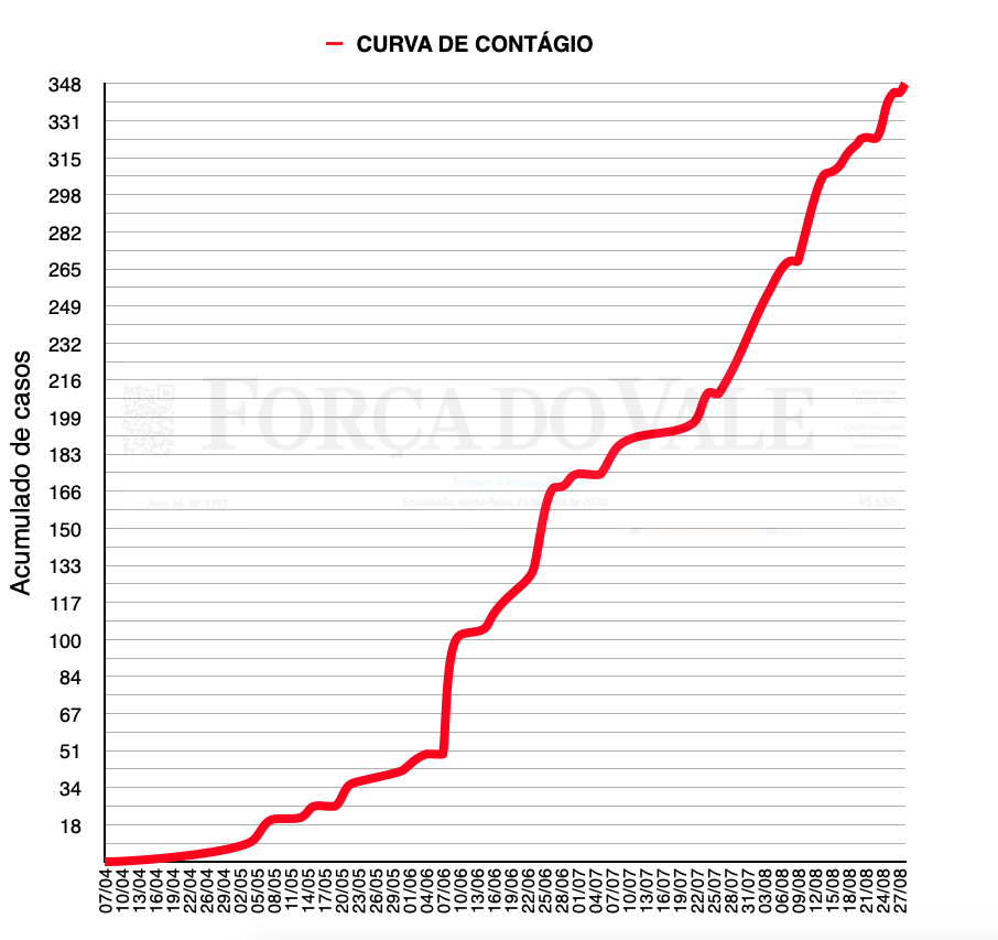 Evolução dos casos no município de Encantado. São 348 casos da Covid-19. Fonte: Secretaria Municipal da Saúde