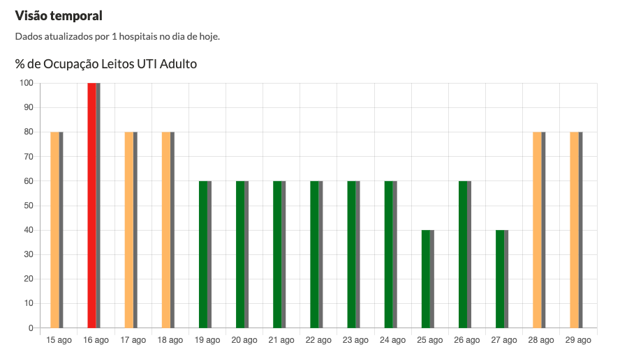 Ocupação de leitos da UTI do Hospital Beneficente Santa Terezinha nos últimos 14 dias.