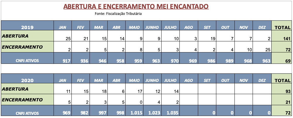 Abertura e encerramento de MEIs em Encantado/RS, anos 2019-2020. Fonte: Fiscalização Tributária.