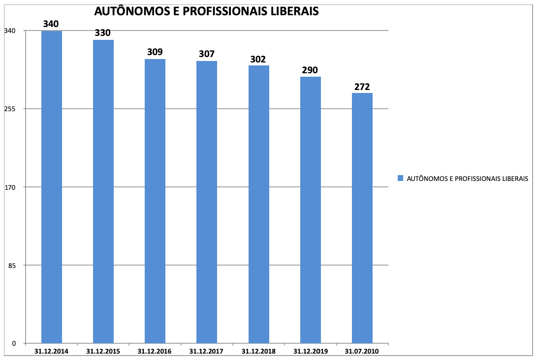 Nº de autônomos e profissionais liberais nos últimos anos no município de Encantado/RS.