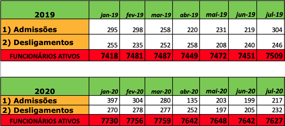 Admissões e desligamentos entre os meses de janeiro a julho de 2019-2020. Fonte: Ministério do Trabalho - Setor de Fiscalização Tributária.