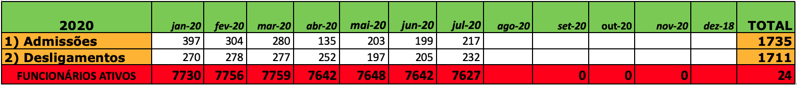 Admissões e desligamentos entre os meses de janeiro a julho de 2020. Fonte: Ministério do Trabalho - Setor de Fiscalização Tributária.