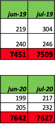 Admissões e desligamentos entre os meses de junho e julho de 2019-2020 em Encantado. Fonte: Ministério do Trabalho - Setor de Fiscalização Tributária.