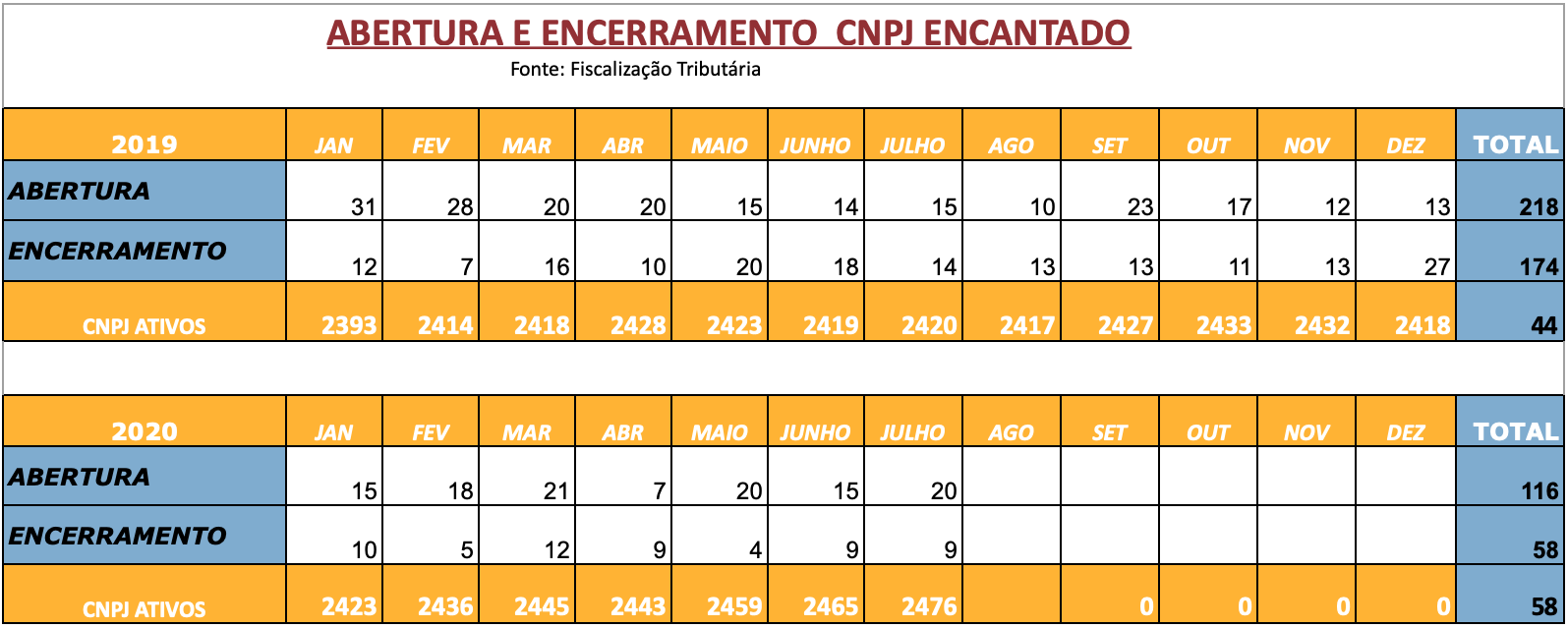 Abertura e encerramento de CNPJ em Encantado.