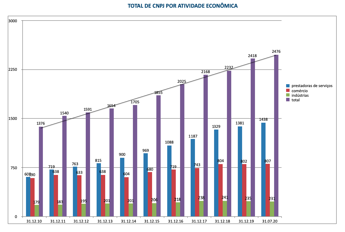 Total de CNPJ por atividade econômica.