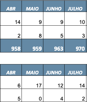 Abertura e encerramento de MEIs em Encantado/RS, considerando apenas o período compreendido entre os meses de abril à julho, dos anos 2019-2020. Fonte: Fiscalização Tributária.